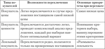 Соответственно при перехвате компания должна ориентироваться на тех клиентов - фото 11