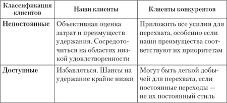 Д По закупочным стратегиямЕще один вид сегментирования клиентов основывается - фото 13