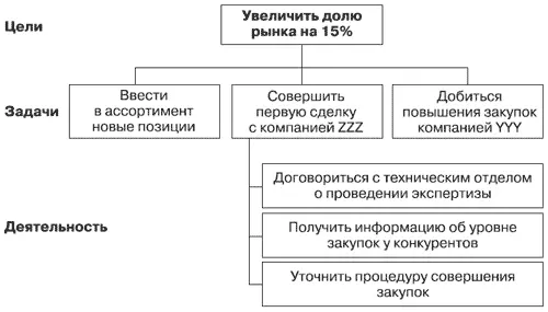 Рис 8Декомпозиция целей по задачам и деятельности В современных динамичных - фото 15