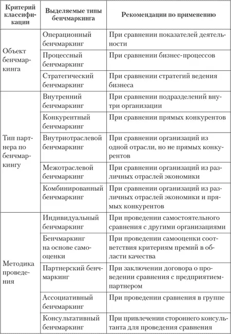 Таблица 7 продолжение Проведение бенчмаркинга позволяет выявить действия - фото 19