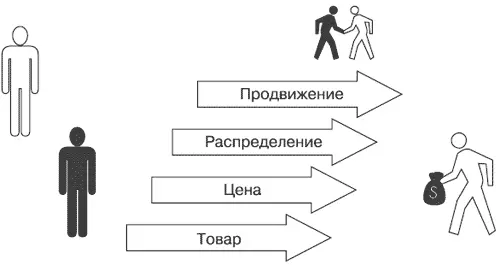 Рис 10Элементы комплекса маркетинга Рис 11Перехват клиента с - фото 22