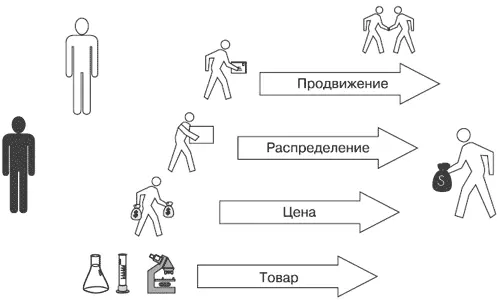 Рис 11Перехват клиента с использованием элементов комплекса маркетинга С - фото 23