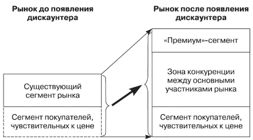 Рис 13Расслоение рынка после появления компаниидискаунтера 47 Оценить - фото 25