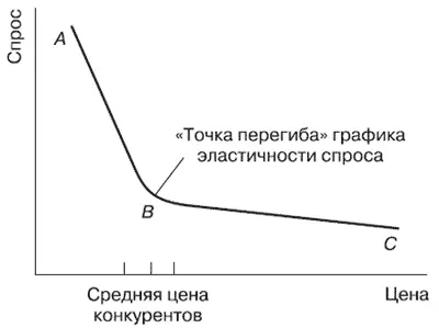 Рис 14Эластичность спроса по цене в зависимости от цены конкурентов Таким - фото 26