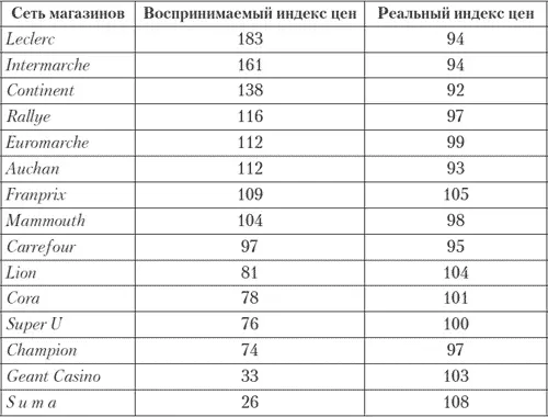 Отчетливо видно несоответствие между воспринимаемым и реальным уровнем цен в - фото 27