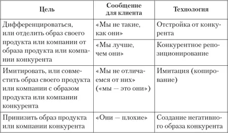 Далее рассмотрим основные методы применяемые для реализации обозначенной цели - фото 28