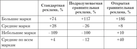 Имитация Наряду с одной стратегией выделиться на фоне конкурентов часто не - фото 29