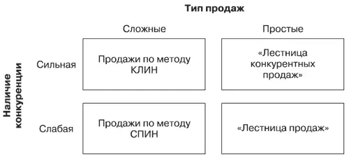 Рис 15Матрица выбора модели продажи Обычная лестница продаж используется в - фото 30