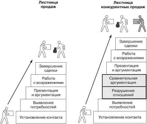 Рис 16Лестница конкурентных продаж Отстройка от конкурента в личных - фото 31