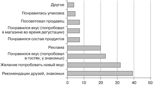 Рис 18Факторы влияющие на выбор нового товара 105 Наиболее сильное - фото 34