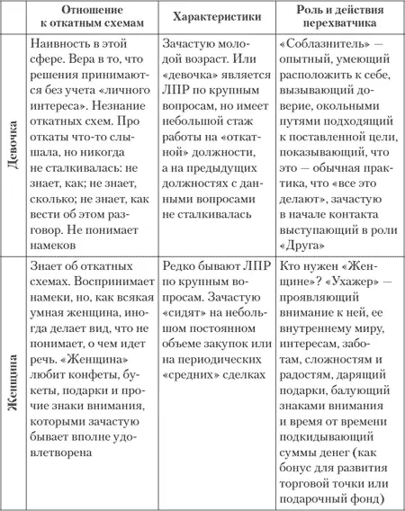 Для перехвата может быть использовано все множество мотивов важных для другого - фото 36