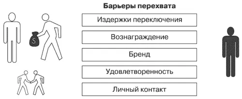 Рис 21Барьеры перехвата Закрепление клиентов или Создание издержек - фото 39