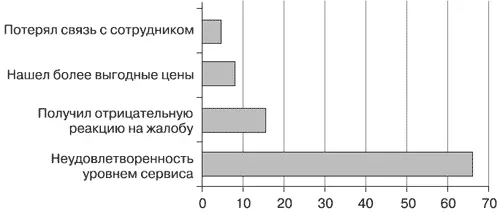 Рис 22Причины по которым компании теряют клиентов Рис 23Причины по - фото 40