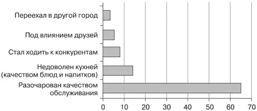 Рис 23Причины по которым рестораны теряют клиентов Причины выбора продукта - фото 41