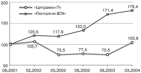 Рис 25Относительное изменение цен на препараты Цитрамон П и Пенталгин ICN - фото 44