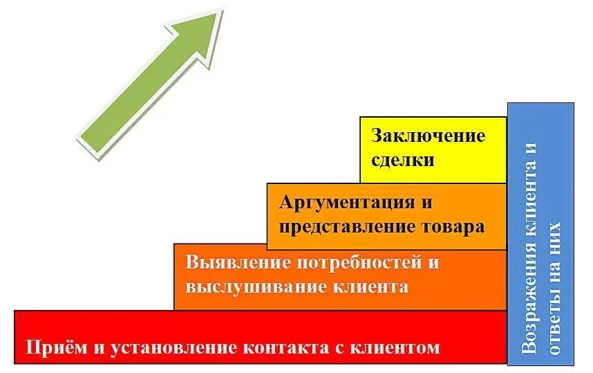 Основные этапы процесса продажи представлены выше Обычно рассматривают пять - фото 50