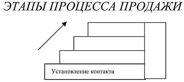 Это первый этап процесса продажи Этап короткий но очень важный Здесь мы - фото 51