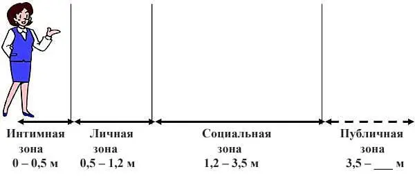 Размеры очень важной для переговоров о продаже личной зоны определяются - фото 81