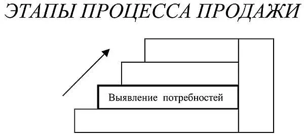 На этом этапе ваша задача понять что клиенту надо что его может - фото 96
