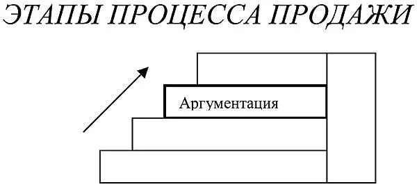 На этом этапе задача продавца оказать направляющее воздействие на клиента - фото 110
