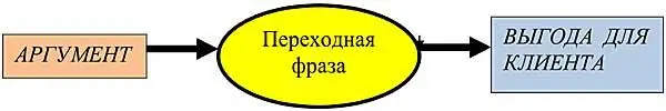 Читателю нетрудно будет составить примеры аргументации по этой схеме - фото 126