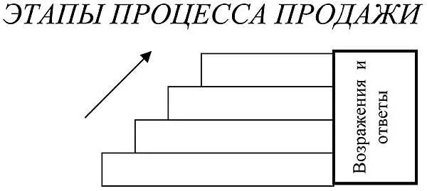 Ваши клиенты любят возражать Понять их можно Рынок насыщен предложений - фото 127