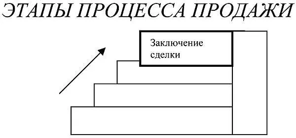 Заключительный этап процесса продажи совершенно необходим для её успешного - фото 141