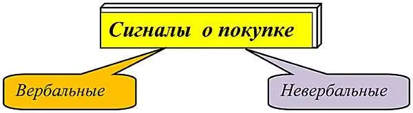 Вербальные Например Когда клиент спрашивает о цене доставке установке - фото 142