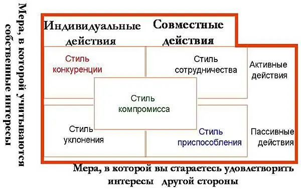Как видим в зависимости от уровней интересов сторон можно выделить четыре - фото 163