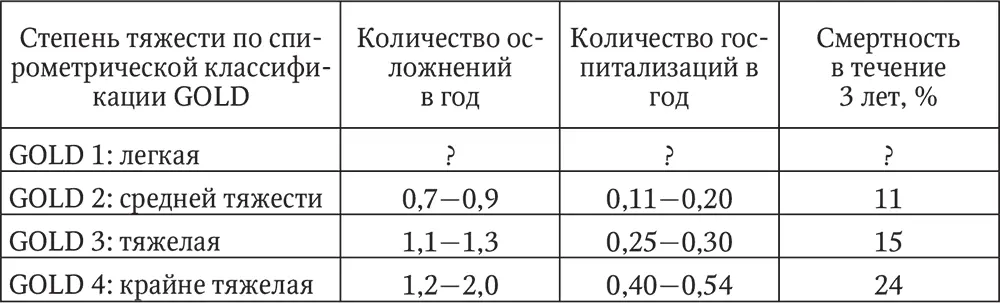 Обострения ХОБЛ способствуют снижению функции легких ухудшению состояния - фото 9