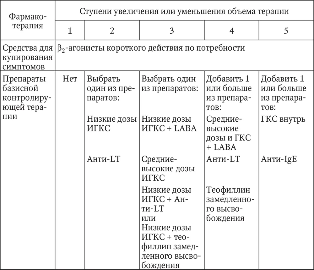 Примечание ИГКС ингаляционные глюкокортикостероиды антиLT антагонисты - фото 18