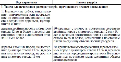 Таким образом за ущерб причиненный например дубу обыкновенному как дереву - фото 11
