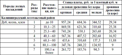 Как видно из таблицы при самом удобном расстоянии для вывоза древесины из леса - фото 12