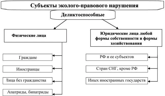 Глава VII Охрана окружающей среды при осуществлении хозяйственной и иной - фото 15