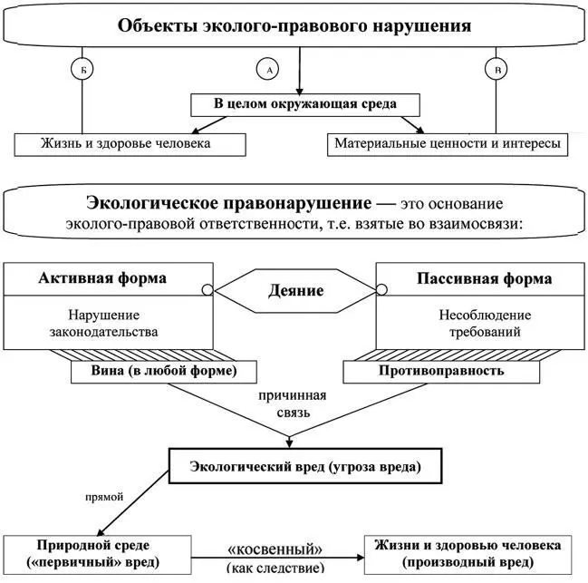 Глава VII Охрана окружающей среды при осуществлении хозяйственной и иной - фото 16