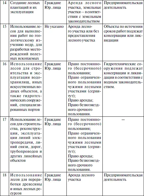 В сравнении со ст 80 Лесного кодекса РФ 1997 г перечень видов использования - фото 20