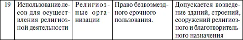 В сравнении со ст 80 Лесного кодекса РФ 1997 г перечень видов использования - фото 21