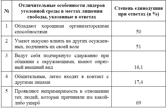 Подобные результаты опросов получены и при других исследованиях криминальных - фото 5