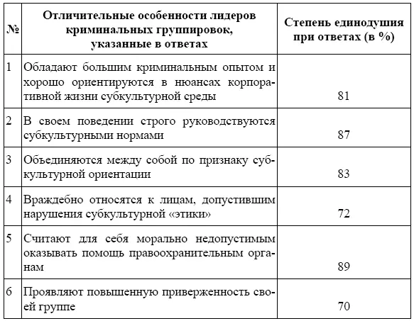 Авторитет лидера выражается в его способности направлять мысли или поступки - фото 6