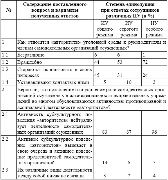 Результаты исследования личных дел таких осужденных показали что 82 из них - фото 10