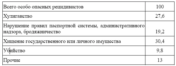 Таблица 14 ХАРАКТЕРИСТИКА СРОКОВ НАКАЗАНИЯ ОСОБО ОПАСНЫХ РЕЦИДИВИСТОВ в - фото 13