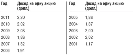 Исходя из дохода на одну акцию в размере 220 доллара и цены акции - фото 24