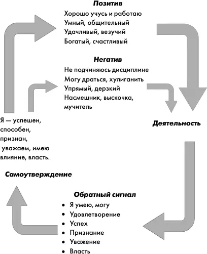 Упражнение Ясамоутверждение Постарайтесь быть объективным в самооценке - фото 21