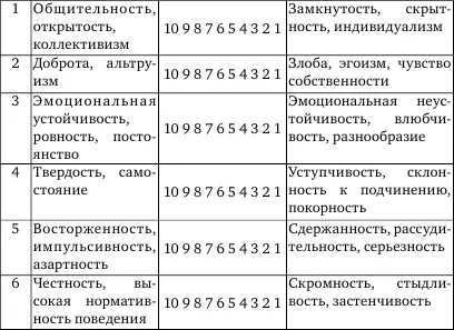 Оценка результатов Насколько этот ваш профиль соответствует современным - фото 25