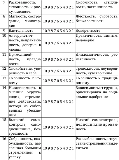 Оценка результатов Насколько этот ваш профиль соответствует современным - фото 26