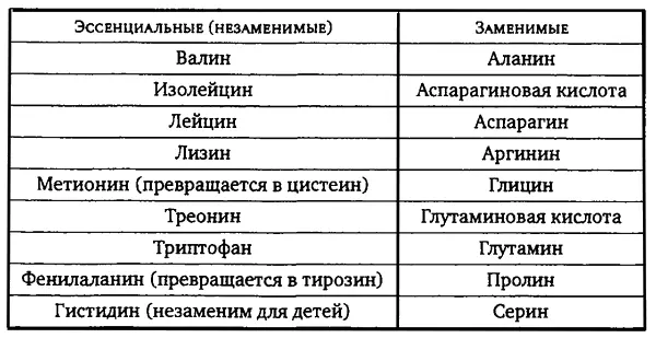 Интересно что незаменимые аминокислоты хотя и образуются в растениях в - фото 3