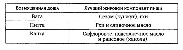 В гхи линоленовой кислоты омега3 практически нет а линолевой омега6 - фото 10