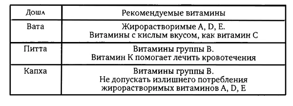 Западная медицина исходит из представления о важности всех витаминов для людей - фото 11