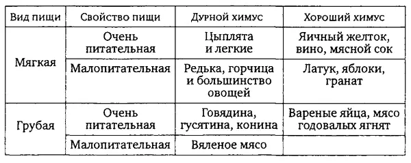 Слово химус от греч χυμός сок обозначает в современной физиологии - фото 15