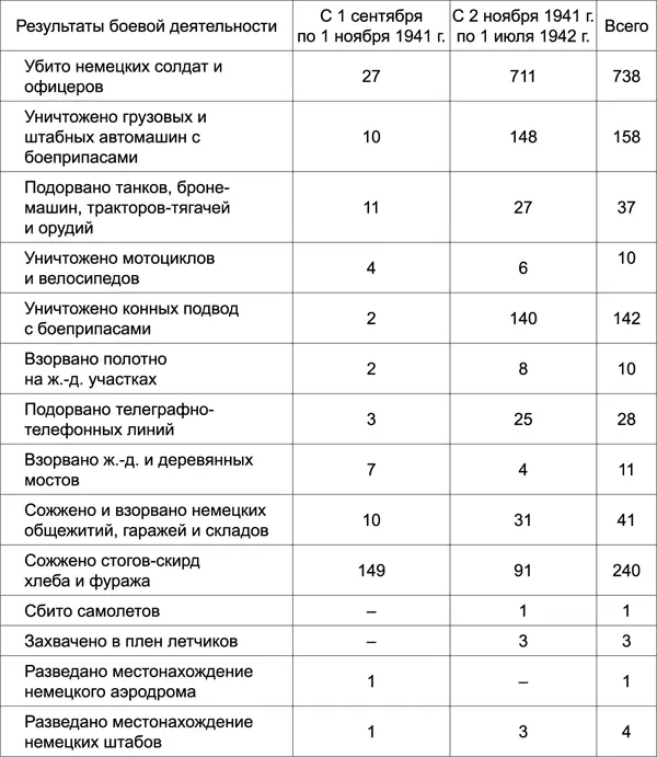С сентября 1941 года по июль 1942 года в тыл противника на территорию Курской - фото 2